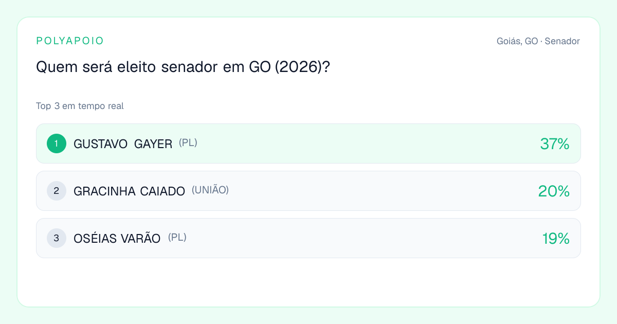Prévia de compartilhamento do mercado Quem será eleito senador em GO (2026)?