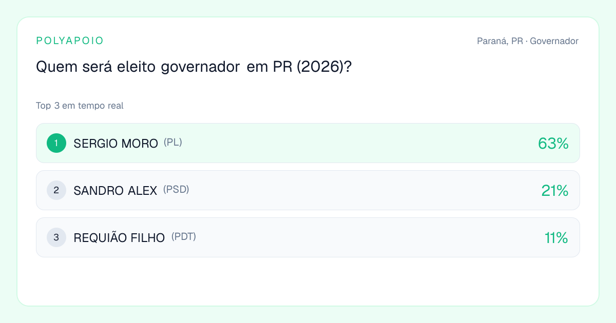 Prévia de compartilhamento do mercado Quem será eleito governador em PR (2026)?