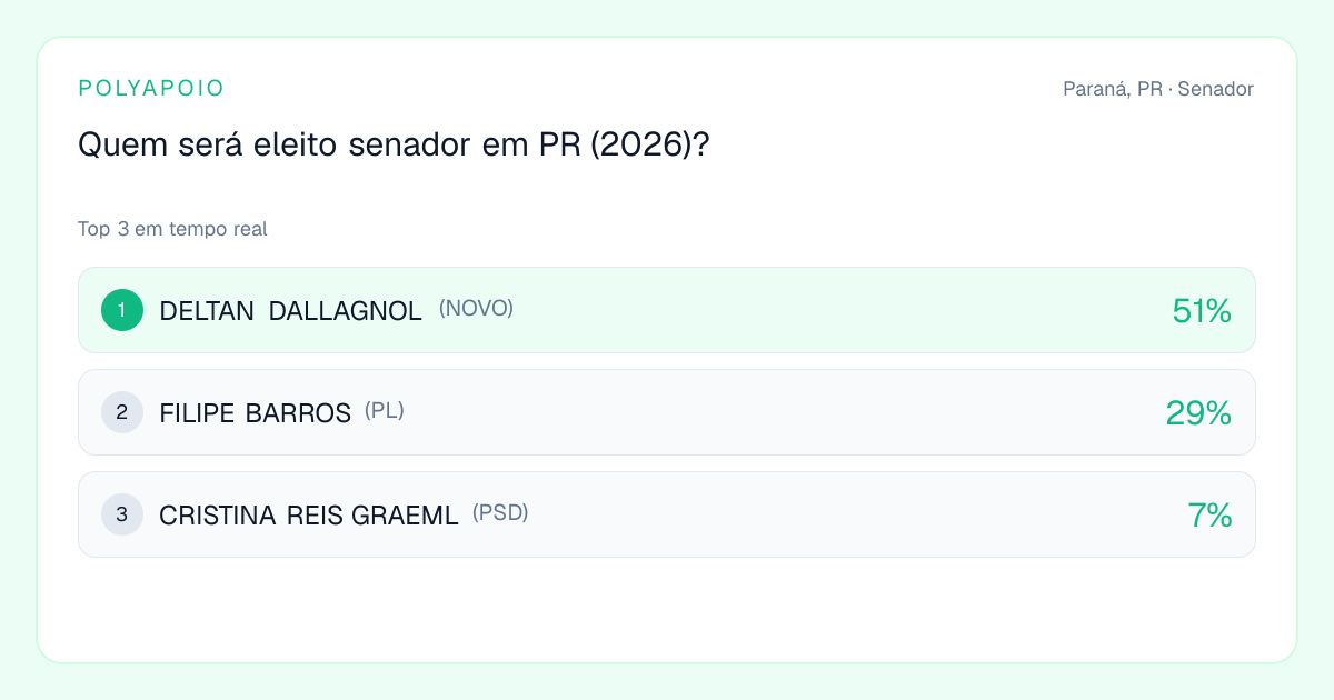 Prévia de compartilhamento do mercado Quem será eleito senador em PR (2026)?