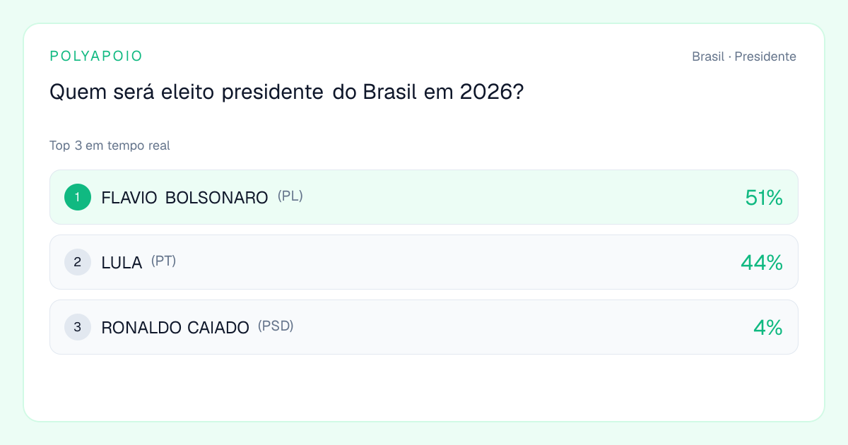 Prévia de compartilhamento do mercado Quem será eleito presidente do Brasil em 2026?