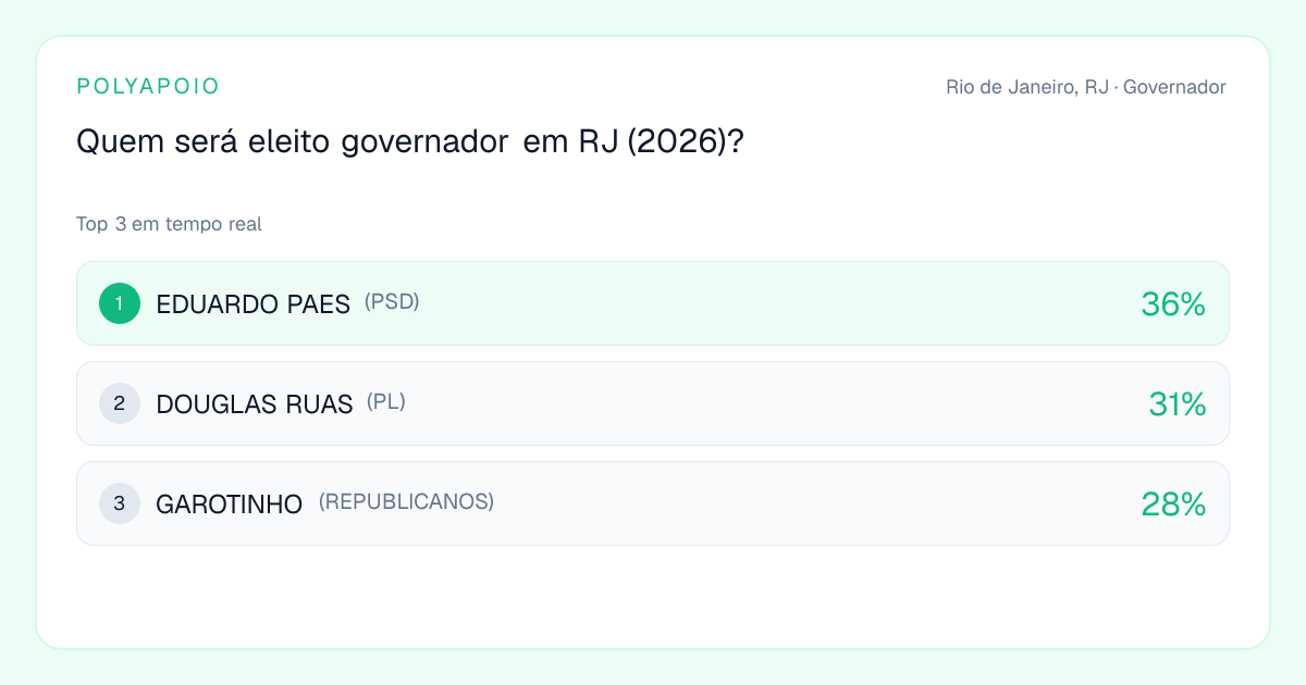 Prévia de compartilhamento do mercado Quem será eleito governador em RJ (2026)?
