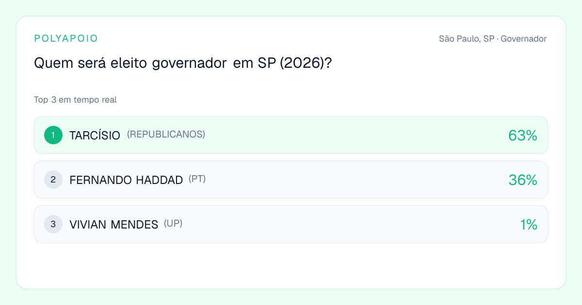Prévia de compartilhamento do mercado Quem será eleito governador em SP (2026)?